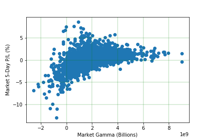 Figure 3: 5-Day market returns vs GEX opening print.